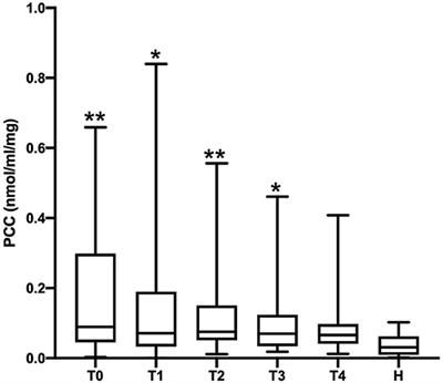 Evaluation of Protein Carbonyl Content in Healthy and Sick Hospitalized Horses